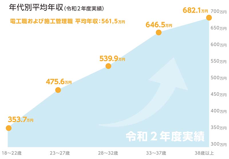勤続年数と平均年収グラフ 令和2年度
