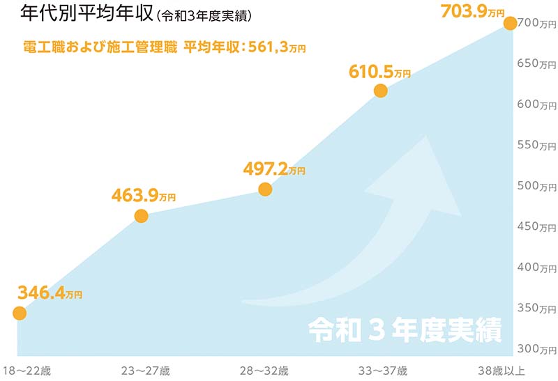 勤続年数と平均年収グラフ 令和3年度