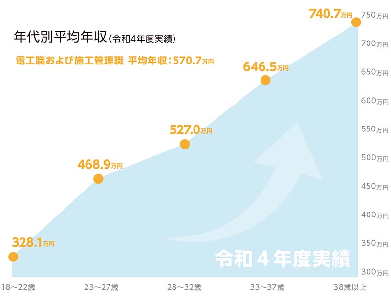 勤続年数と平均年収グラフ 令和4年度