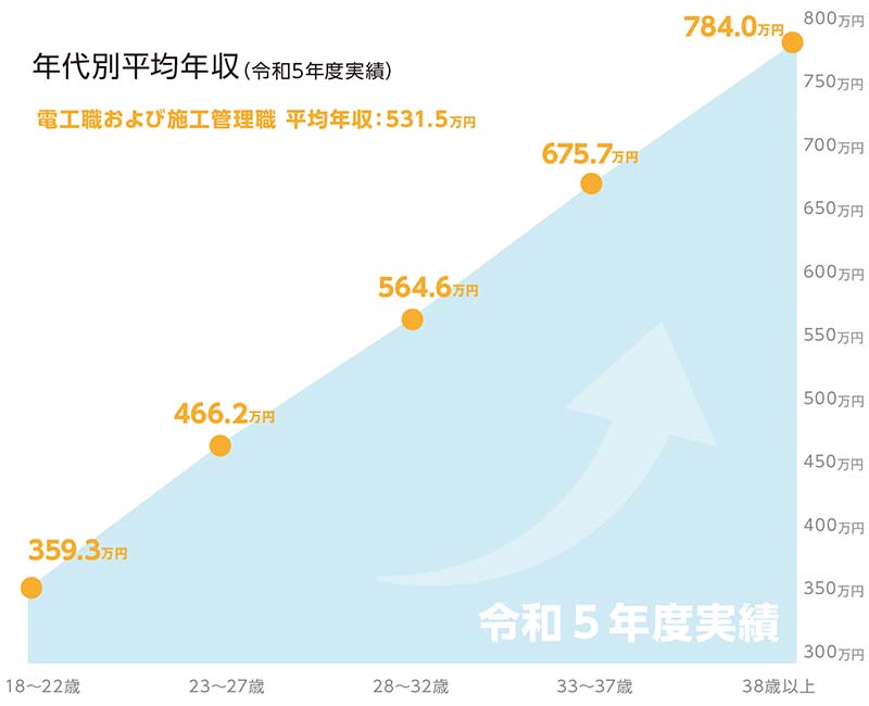 勤続年数と平均年収グラフ 令和5年度