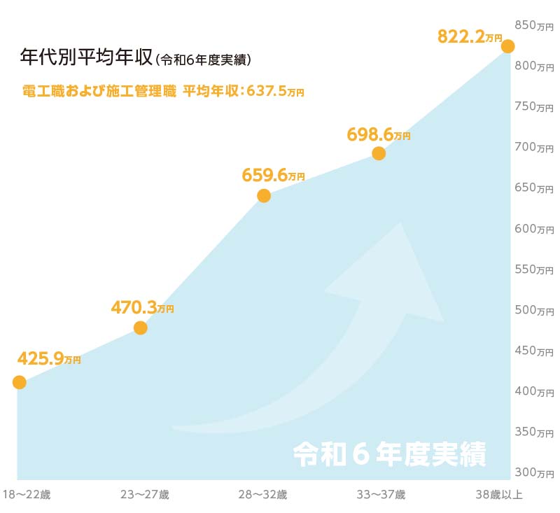 勤続年数と平均年収グラフ 令和6年度