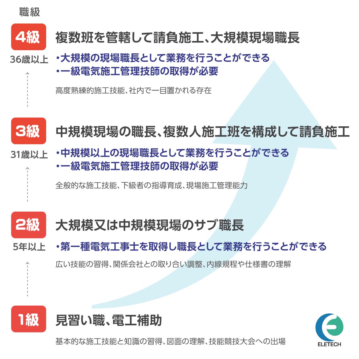 社員育成体系 職級について